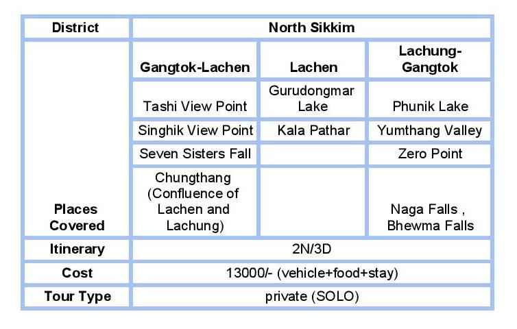 Gangtok travel itinerary plan