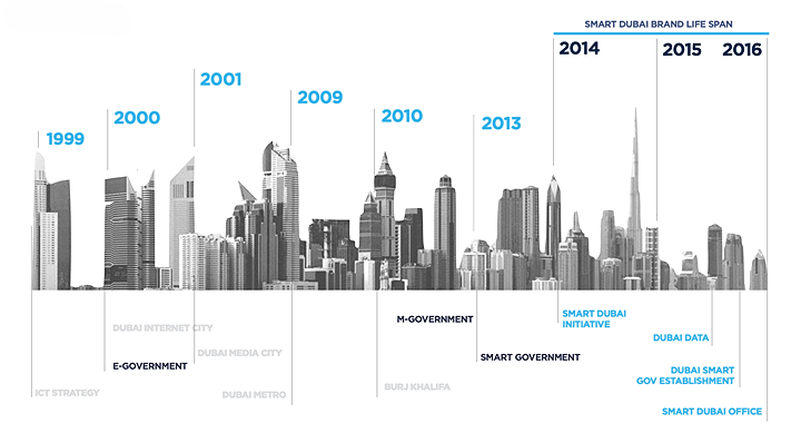 Visual timeline of Dubai development from oil era to modern city