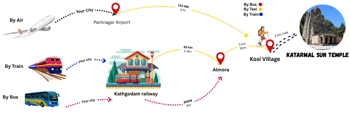 Route pairings from Katarmal Sun Temple to Almora and Binsar circuits