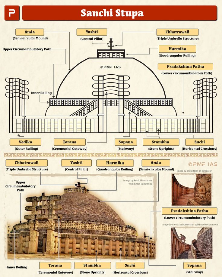 Architectural details of railing and dome at Sanchi Stupa
