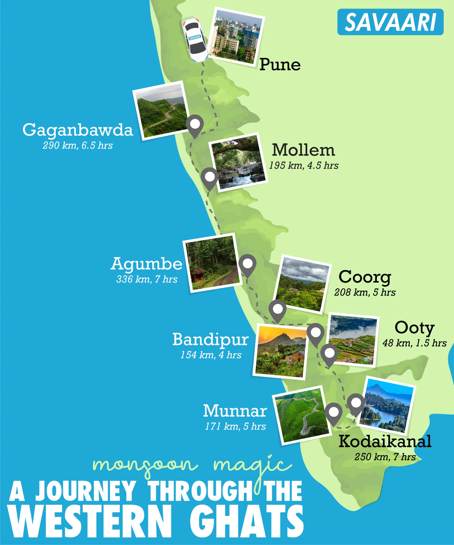 Planning checklist for Western Ghats Biodiversity