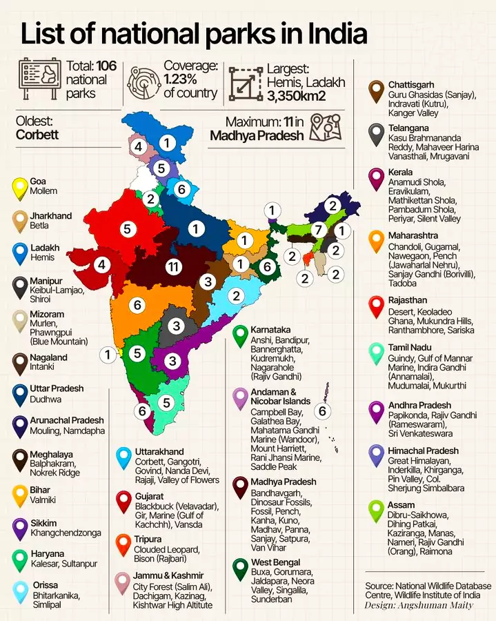 Planning checklist for Wildlife Sanctuaries in India
